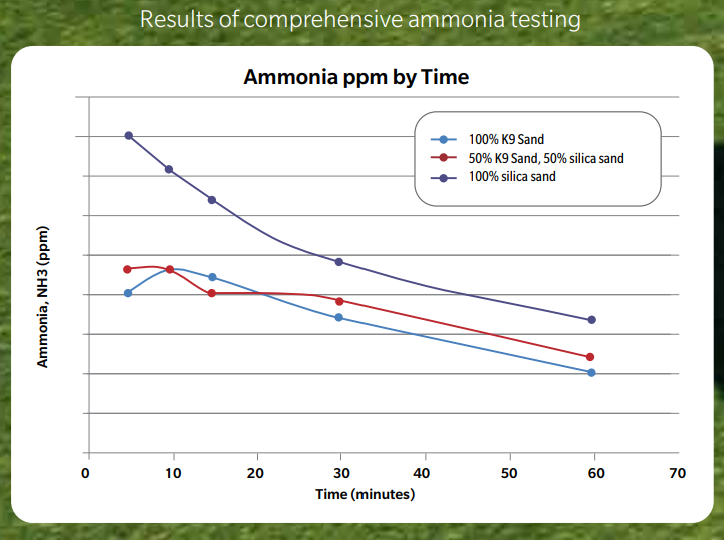 Charlotte pet turf amonia testing